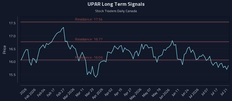 UPAR Long Term Analysis for July 22 2026