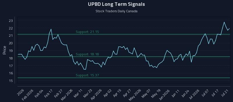 UPBD Long Term Analysis for July 22 2026