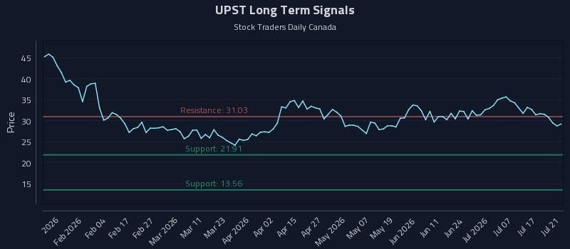 UPST Long Term Analysis for July 22 2026