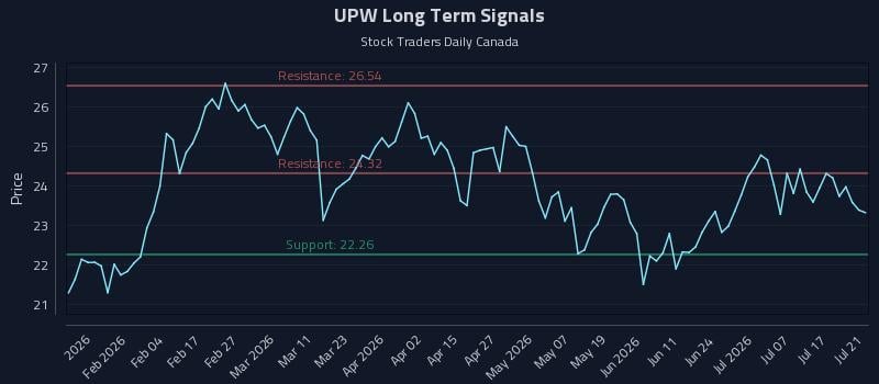 UPW Long Term Analysis for July 22 2026