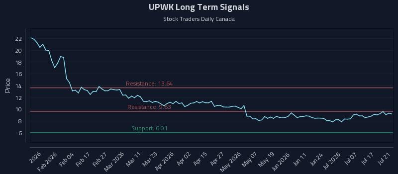 UPWK