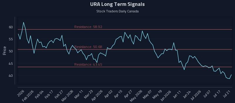URA Long Term Analysis for July 22 2026