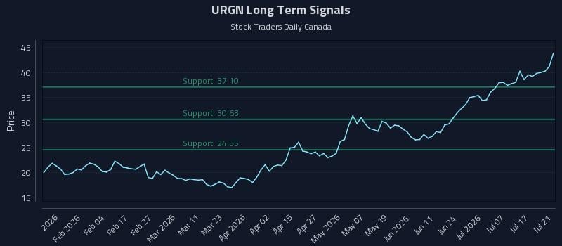 URGN Long Term Analysis for July 22 2026 URGN Long Term Analysis for July 22 2026