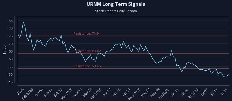 URNM Long Term Analysis for July 22 2026