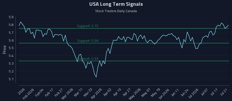 USA Long Term Analysis for July 22 2026 USA Long Term Analysis for July 22 2026