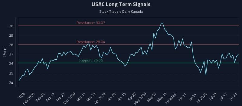 USAC Long Term Analysis for July 22 2026