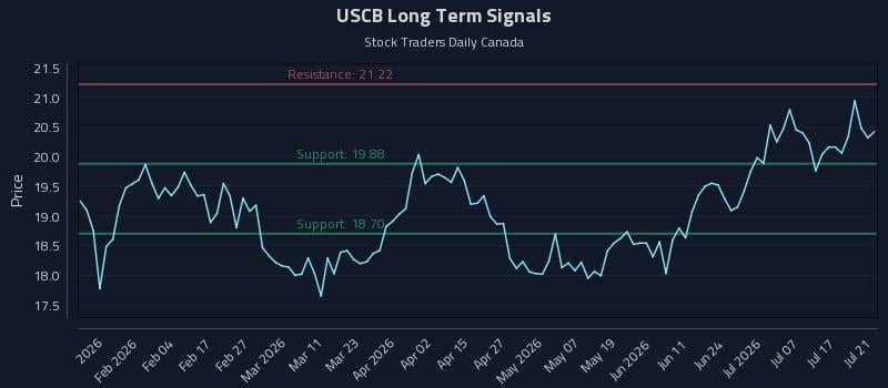 USCB Long Term Analysis for July 22 2026 USCB Long Term Analysis for July 22 2026