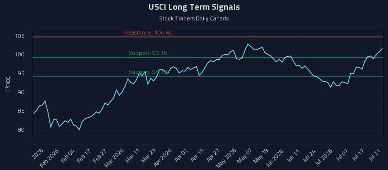 USCI Long Term Analysis for July 22 2026 USCI Long Term Analysis for July 22 2026