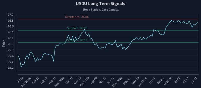 USDU Long Term Analysis for July 22 2026 USDU Long Term Analysis for July 22 2026