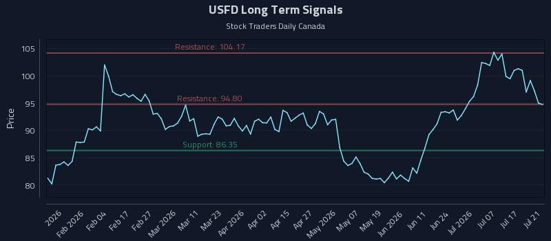 USFD Long Term Analysis for July 22 2026