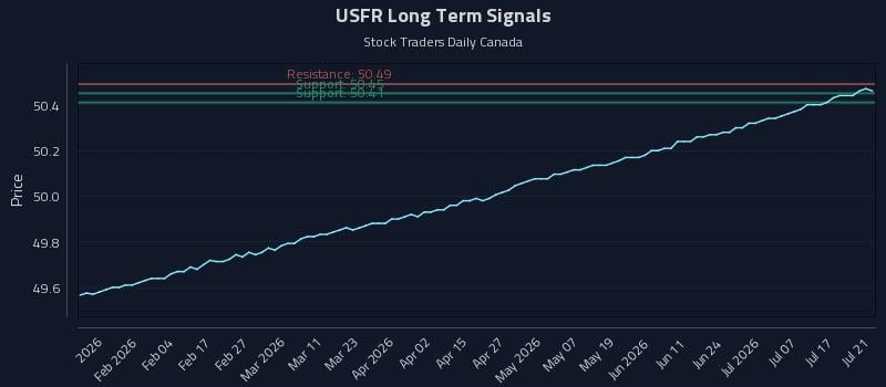 USFR Long Term Analysis for July 22 2026