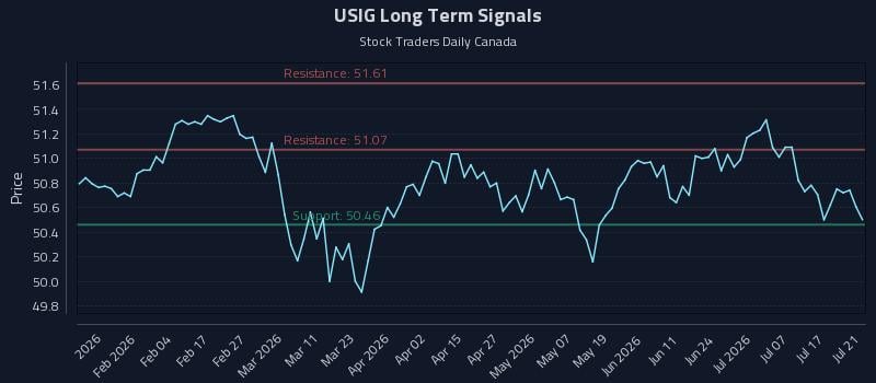 USIG Long Term Analysis for July 22 2026 USIG Long Term Analysis for July 22 2026
