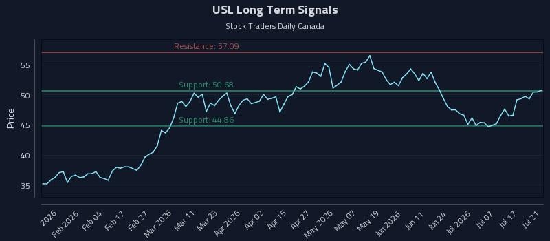 USL Long Term Analysis for July 22 2026 USL Long Term Analysis for July 22 2026