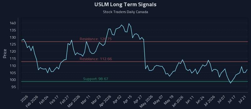 USLM Long Term Analysis for July 22 2026
