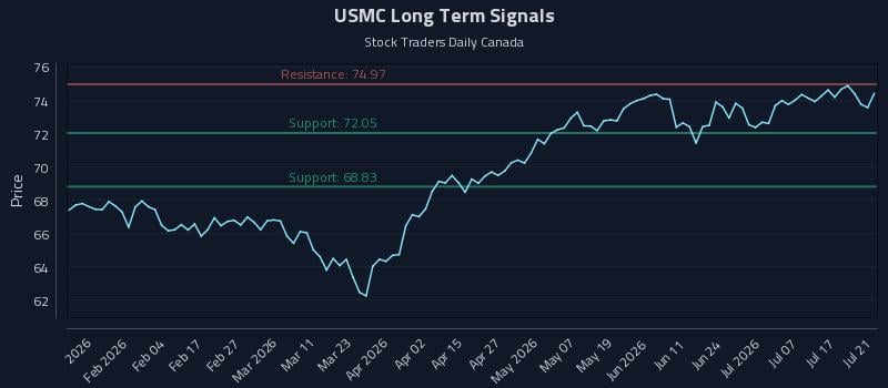 USMC Long Term Analysis for July 22 2026 USMC Long Term Analysis for July 22 2026