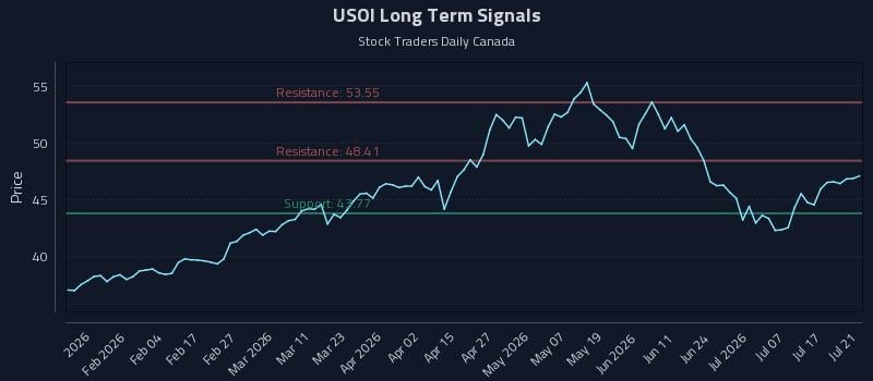 USOI Long Term Analysis for July 22 2026