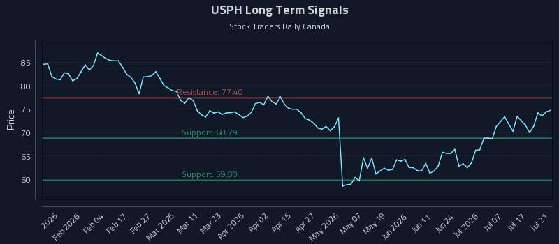 USPH Long Term Analysis for July 22 2026