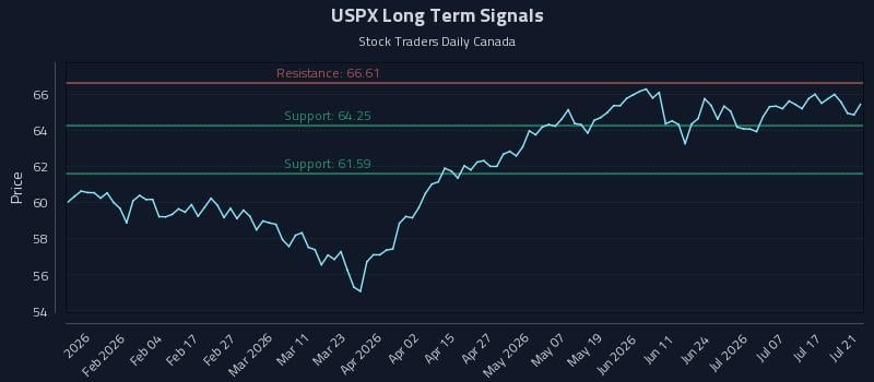 USPX Long Term Analysis for July 22 2026