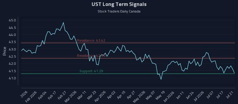 UST Long Term Analysis for July 22 2026