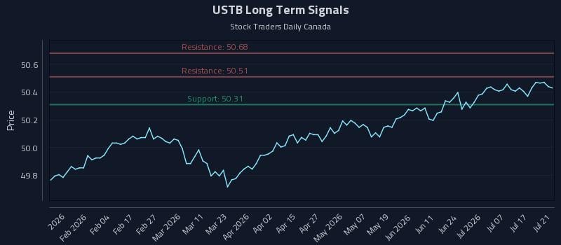 USTB Long Term Analysis for July 22 2026