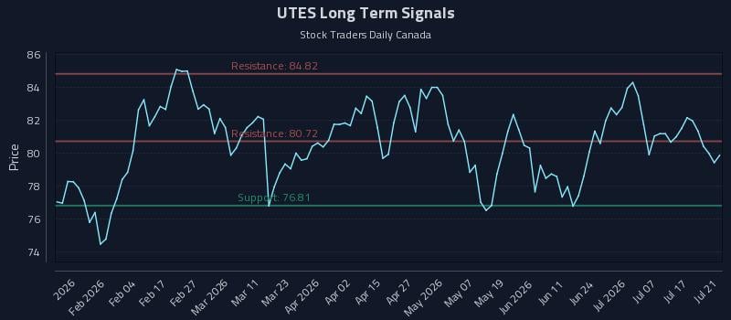 UTES Long Term Analysis for July 22 2026