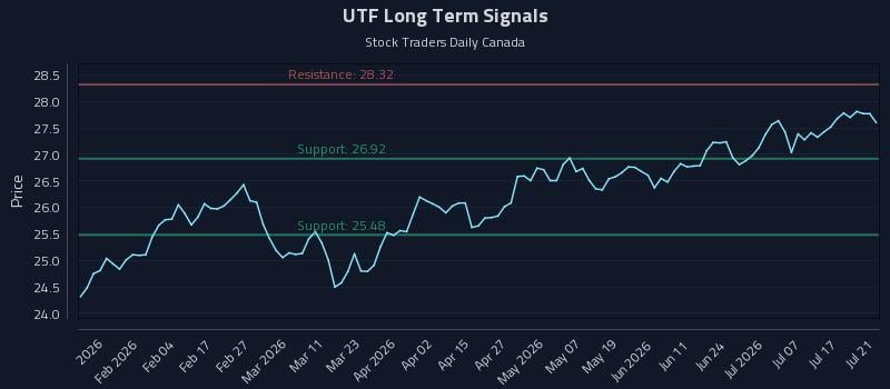 UTF Long Term Analysis for July 22 2026 UTF Long Term Analysis for July 22 2026