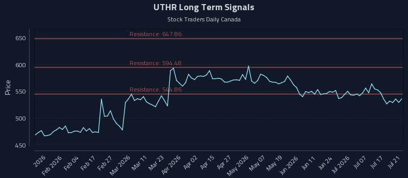 UTHR Long Term Analysis for July 22 2026