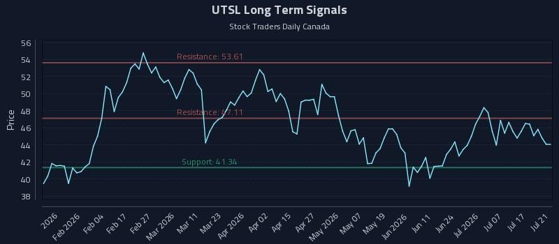 UTSL Long Term Analysis for July 22 2026 UTSL Long Term Analysis for July 22 2026