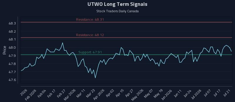 UTWO Long Term Analysis for July 22 2026 UTWO Long Term Analysis for July 22 2026