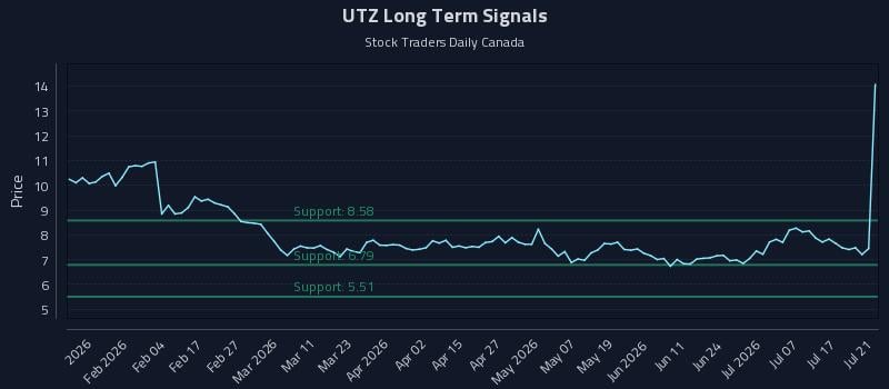 UTZ Long Term Analysis for July 22 2026