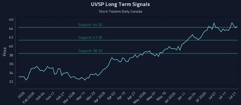 UVSP Long Term Analysis for July 22 2026