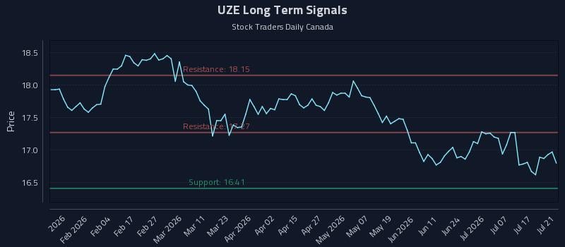UZE Long Term Analysis for July 22 2026 UZE Long Term Analysis for July 22 2026