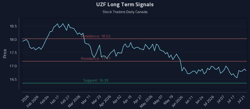 UZF Long Term Analysis for July 22 2026