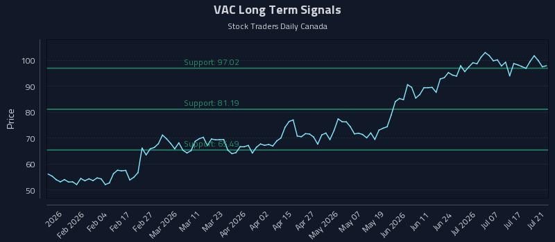 VAC Long Term Analysis for July 22 2026 VAC Long Term Analysis for July 22 2026