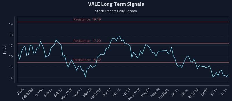 VALE Long Term Analysis for July 22 2026 VALE Long Term Analysis for July 22 2026