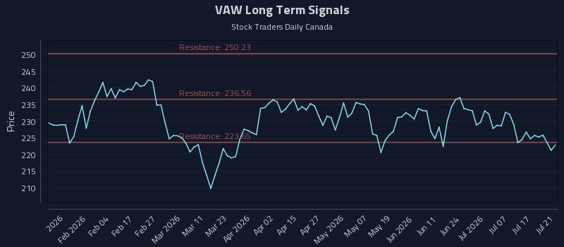 VAW Long Term Analysis for July 22 2026