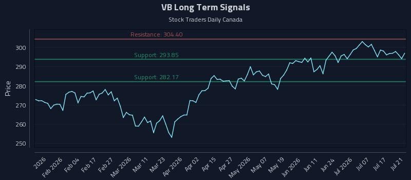 VB Long Term Analysis for July 22 2026 VB Long Term Analysis for July 22 2026