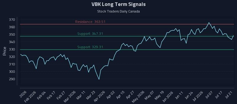 VBK Long Term Analysis for July 22 2026