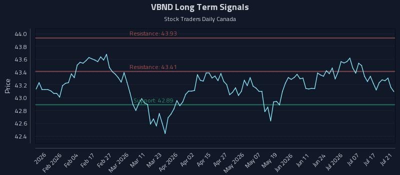 VBND Long Term Analysis for July 22 2026 VBND Long Term Analysis for July 22 2026