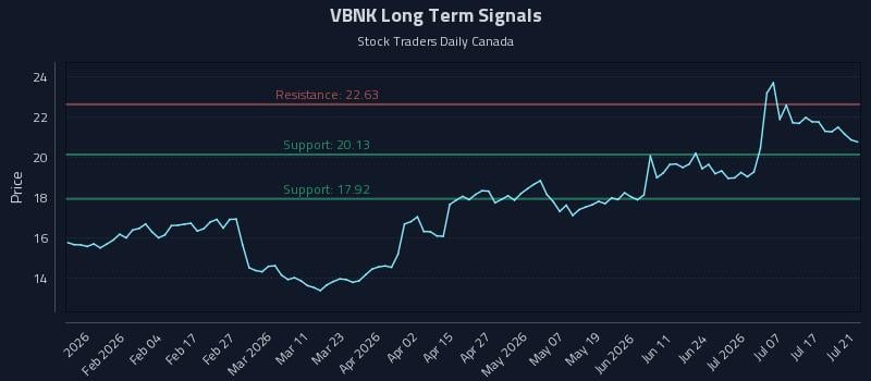 VBNK Long Term Analysis for July 22 2026 VBNK Long Term Analysis for July 22 2026