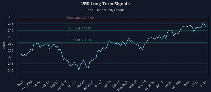 VBR Long Term Analysis for July 22 2026