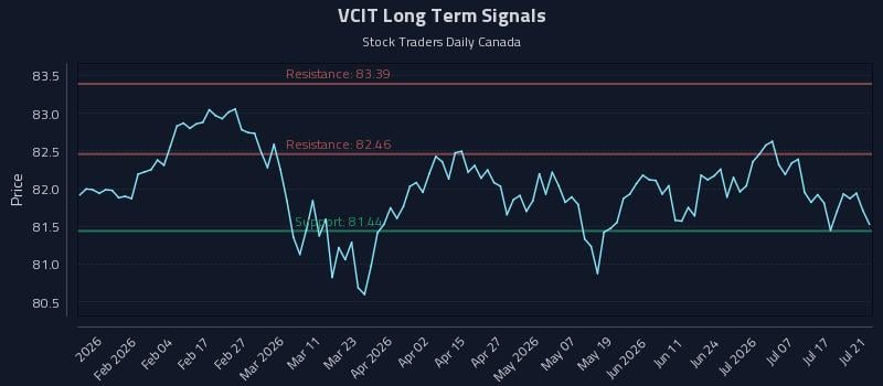 VCIT Long Term Analysis for July 22 2026 VCIT Long Term Analysis for July 22 2026
