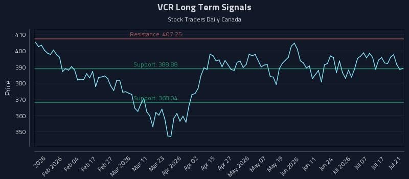 VCR Long Term Analysis for July 22 2026 VCR Long Term Analysis for July 22 2026