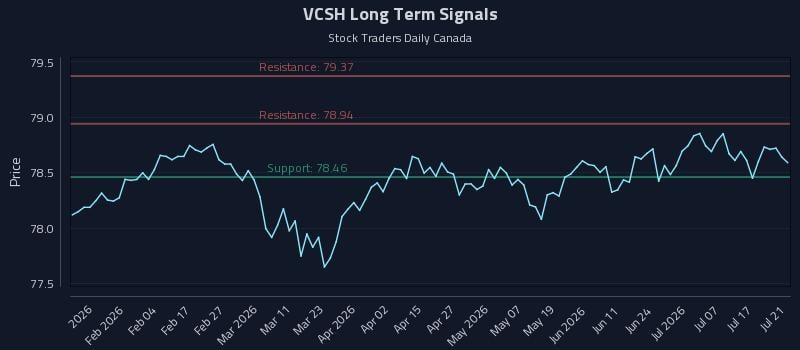 VCSH Long Term Analysis for July 22 2026 VCSH Long Term Analysis for July 22 2026
