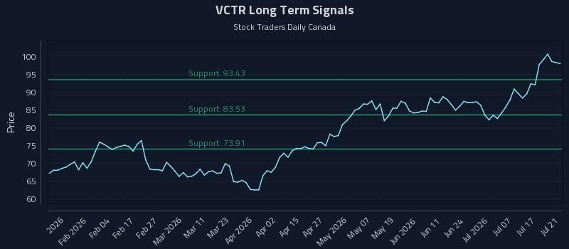 VCTR Long Term Analysis for July 22 2026