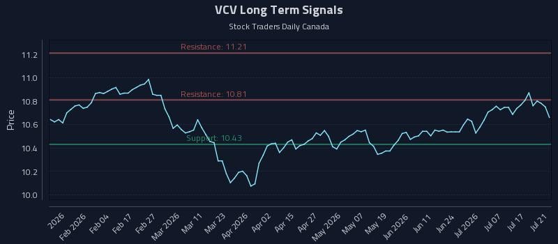 VCV Long Term Analysis for July 22 2026