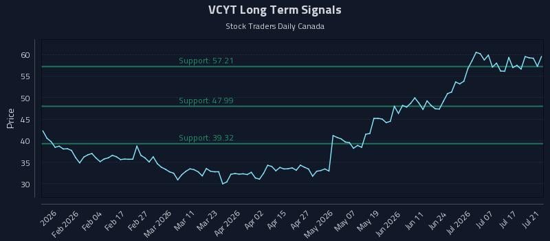 VCYT Long Term Analysis for July 22 2026 VCYT Long Term Analysis for July 22 2026