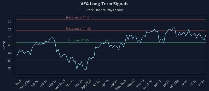 VEA Long Term Analysis for July 22 2026