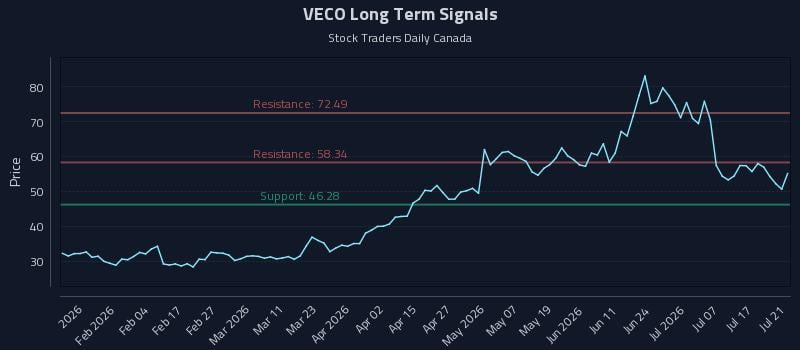 VECO Long Term Analysis for July 22 2026 VECO Long Term Analysis for July 22 2026