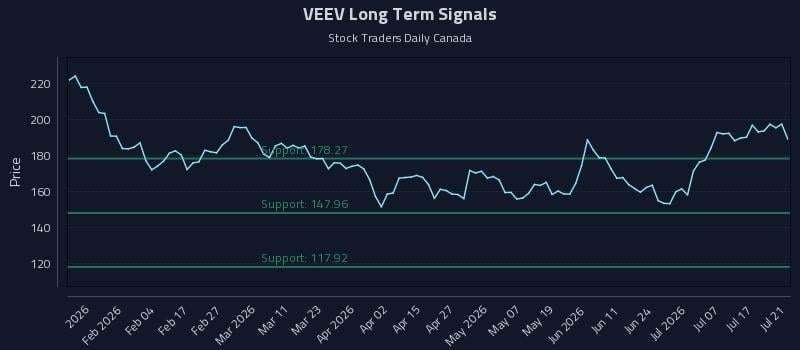 VEEV Long Term Analysis for July 22 2026 VEEV Long Term Analysis for July 22 2026